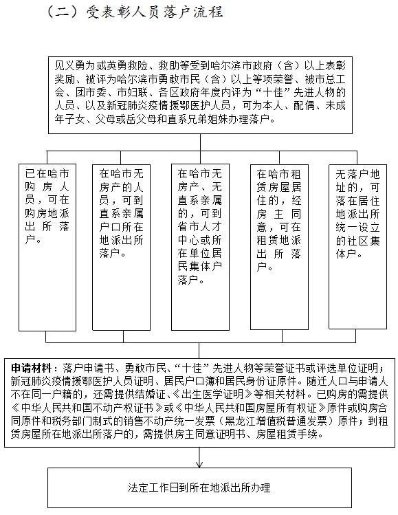 2020哈尔滨人才落户补贴申请指南(材料 流程)